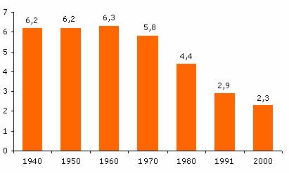 Taxa de fecundidade Brasil 1940 a 2000