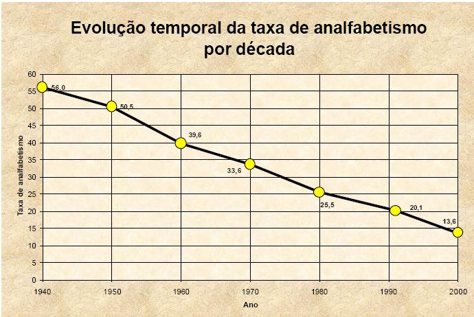 Evolução temporal da taxa de analfabetismo por década Brasil 1940 a 2000