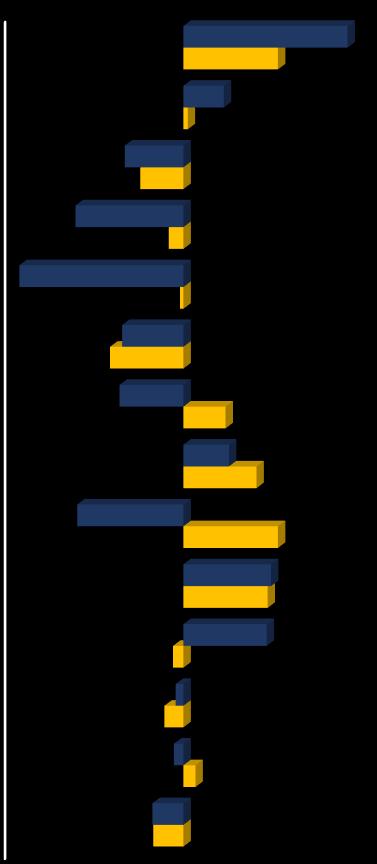 Eletrodomésticos e Equipamentos -0,09% Móveis e utensílios -0,22% 1,91% 1,10% 0,47% 0,05% -1,25% -0,17% -1,90% -0,71% -0,85% 0,49% 0,53% 0,85% 1,10% 1,02% 0,98% 0,97% -0,12% Carnes Alimentação