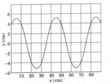 1) ) 3) Uma onda harmônica em um cabo é dada pela expressão y( 4,3sen x (1m / s) t mm m.