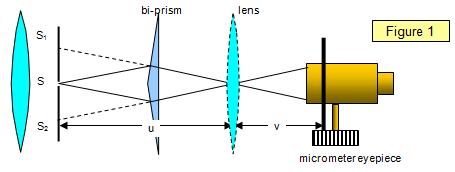 r r m 1 r r 1 m 1 m=o,1,... Efeito de interferência análogo a esse pode ser conseguido com o biprisma de Fresnel. Nesse caso um biprisma é colocado entre a fonte e o anteparo.
