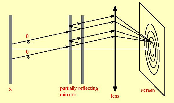 A luz sofre várias reflexões entre as placas devemos, por isso devemos recobrila com um material refletor.