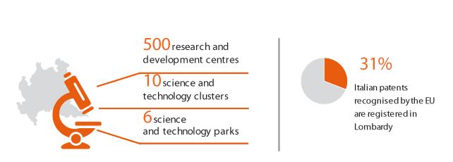 5. UMA REGIÃO INOVADORA A Lombardia está na vanguarda em pesquisa e inovação: 6 parques científicos e tecnológicos 182 empresas