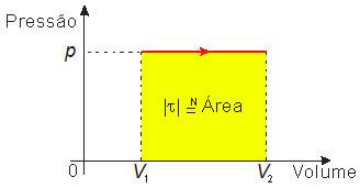 Transformação isobárica Se fizermos a representação gráfica do anterior, teremos, veremos