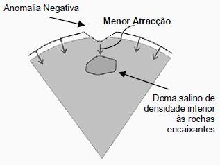 Gravimetria Rochas Salinas baixa densidade mais deformáveis ascendem quando submetidas a forças