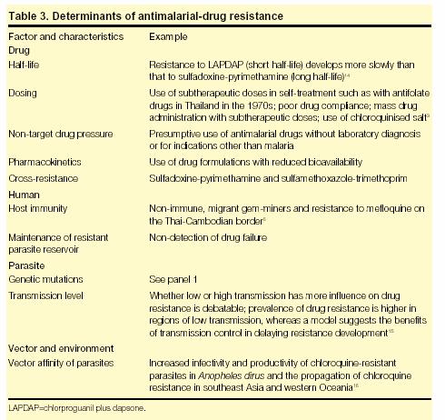 Mefloquina Subtherapeutic Presumptive use < bioavailability Sulfadoxine-pyrimetamine x