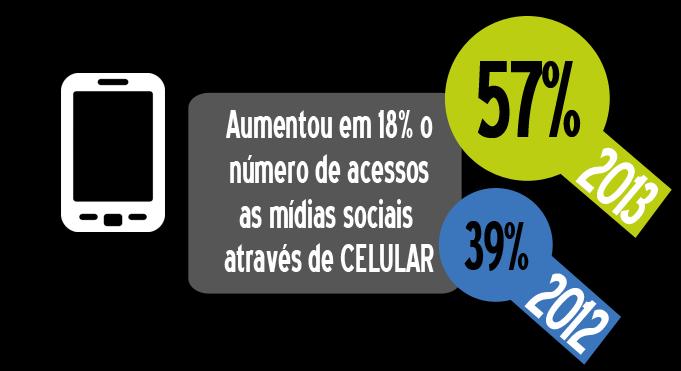 Acesso as MÍDIAS SOCIAIS através de celular As mídias sociais mais acessadas através do CELULAR são: Os jovens com até 25 anos e da classe