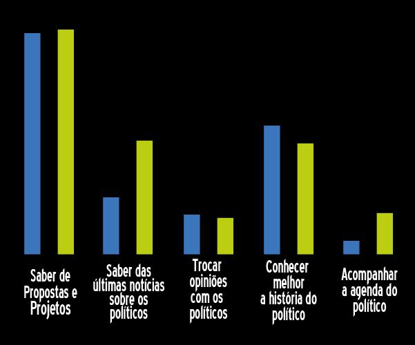 Expectativas do perfil de