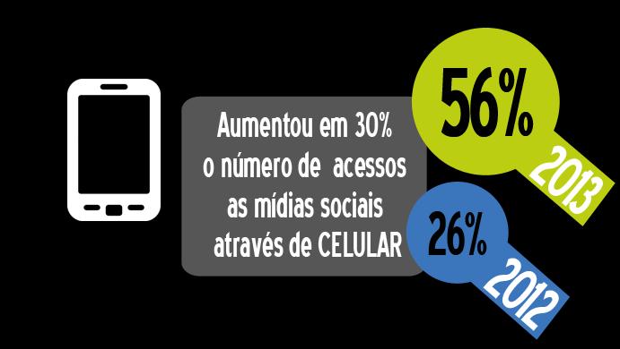 Acesso as MÍDIAS SOCIAIS através de celular As mídias sociais mais acessadas através do CELULAR são: Mulheres com idade acima