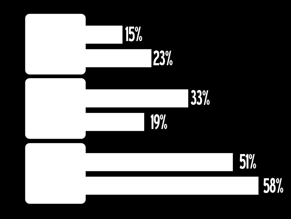 Queda de 14% da utilização do notebook