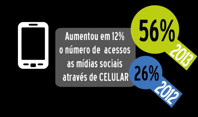 Acesso as MÍDIAS SOCIAIS através de celular As