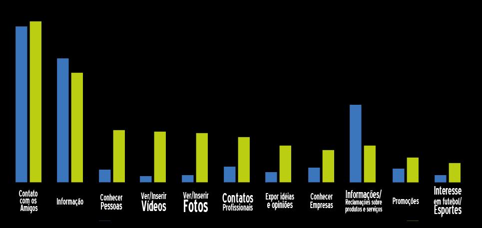 Principais Buscas realizadas nas Mídias Sociais A busca por CONTATO COM AMIGOS é