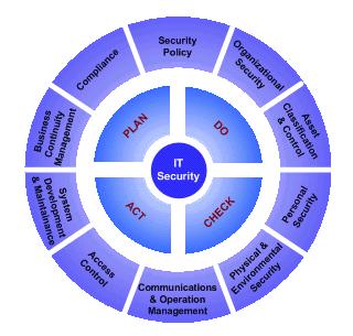 estabelecer um processo formal para acompanhamento e revisão das melhores práticas de segurança a serem exercidas pela organização (ISO/IEC 17.799, 2005).