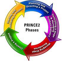 Planos; Controles; Gestão de Riscos; Qualidade no ambiente do projeto; Gestão de configuração; Controle de mudanças. 6.6 SOX Figura 9 PRINCE2 - Fases (PRINCE2, 2005).