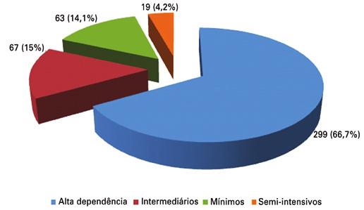 220 Rossetti AC, Gaidzinski RR, Bracco MM A carga média diária de trabalho foi 108,7 horas.