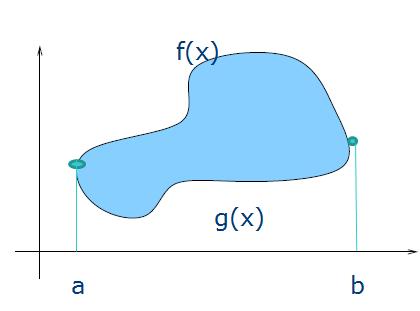 Área de um lago Represente a parte superior do contorno como f (x) e a parte inferior como g(x). Então a área do lago é igual a integral b a [f (x) g(x)]dx.