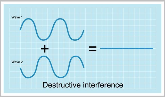 NTRFRÊNCA DSTRUTVA ONDAS OSCLANDO M CONTRA-FAS (DFASADAS D ) ) ) cos( ( ) cos( ) cos( ) cos( ) cos(