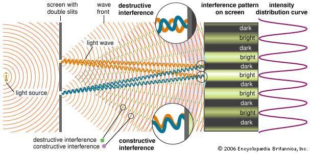 A irradiância em um dado ponto da tela depende da diferença de fase entre as ondas provenientes de cada fenda o Franjas