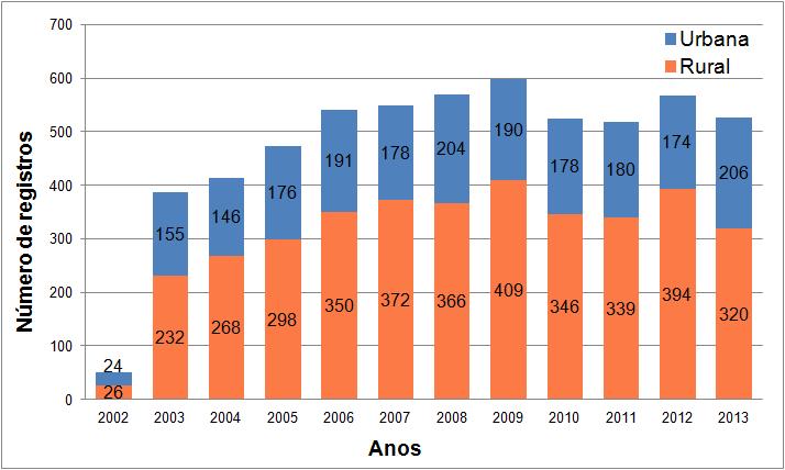 4 RESULTADOS No período de novembro de 2002 a dezembro de 2013 foram registrados no CIT/SC 5.990 acidentes ofídicos ocorridos em Santa Catarina. Deste total, 5.