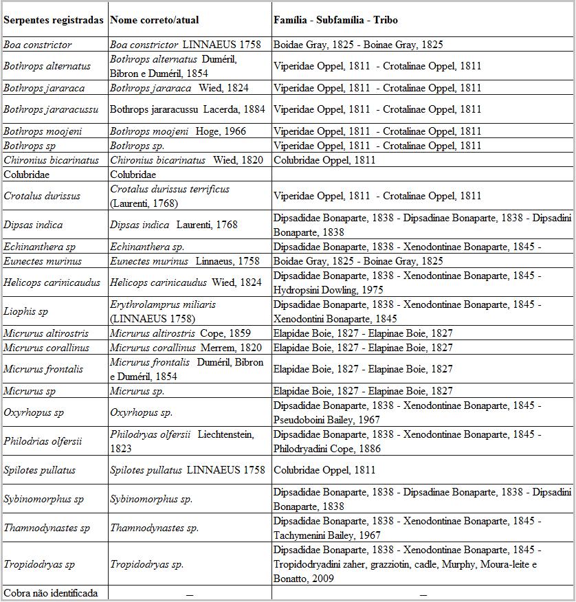 32 Quadro 1. Identificação das serpentes nos registros de acidentes ofídicos do CIT/SC, ocorridos em Santa Catarina, no período de Novembro/2002 a Dezembro/2013.