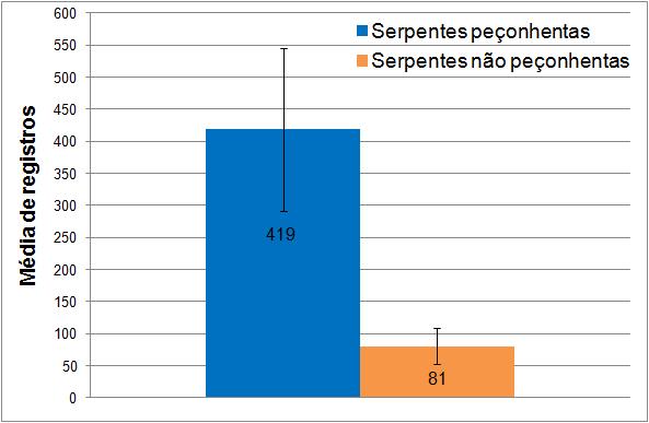 34 Figura 7. Distribuição dos acidentes registrados pelo CIT/SC no período de Novembro/2002 a Dezembro/2013 segundo a caracterização das serpentes em peçonhentas e não peçonhentas.