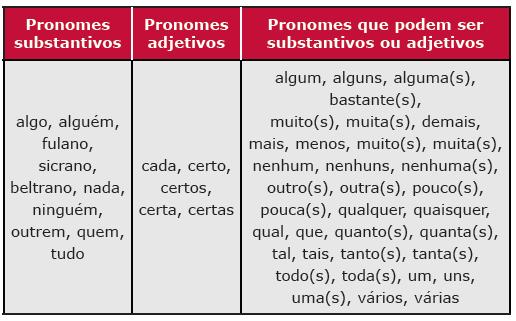 Os pronomes indefinidos, com os quais os interrogativos mantêm estreita relação, referem-se de modo