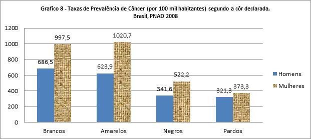 Diferenças Étnico-Raciais Associadas ao Cancer As diferenças étnico-raciais nas PNADS são pesquisadas através da declaração de côr dos indivíduos.