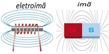 Eletroímã é um fio enrolado em torno de um núcleo de ferro.