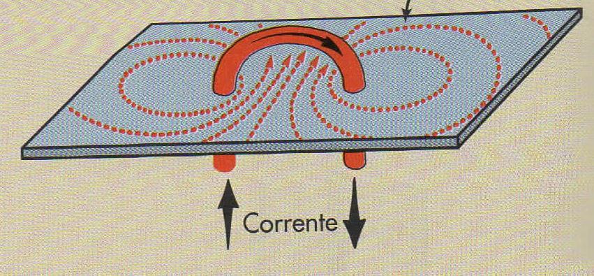 Fenômenos elétricos e magnéticos Corrente elétrica produz campo magnético Na espira linhas de campo magnético formam círculos concêntricos em torno de cada seção minúscula do