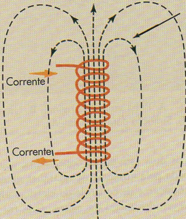 Fenômenos elétricos e magnéticos Corrente elétrica produz campo magnético Empilhamento de mais espiras, uma em cima da