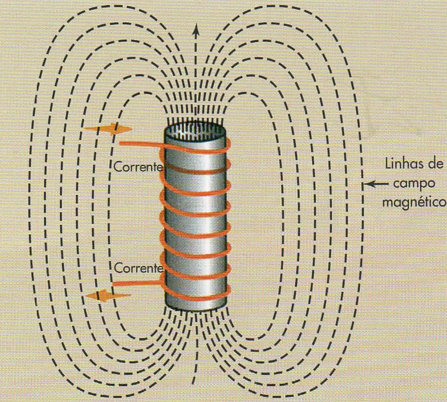 Fenômenos elétricos e magnéticos Corrente elétrica produz campo magnético O campo magnético pode ser mais intenso ainda com uma bobina em torno de um material