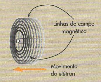 O magnetismo é uma propriedade fundamental de algumas formas da matéria.