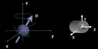 A figura mostra os eixos de coordenadas (x, y e z) e o vetor que representa o momento magnético