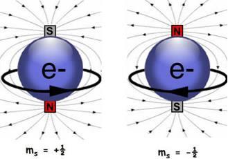 Momento angular (rotação da partícula em torno de si) Os elétrons além de possuírem cargas elétricas. possuem também momento angular, conhecido como spin.