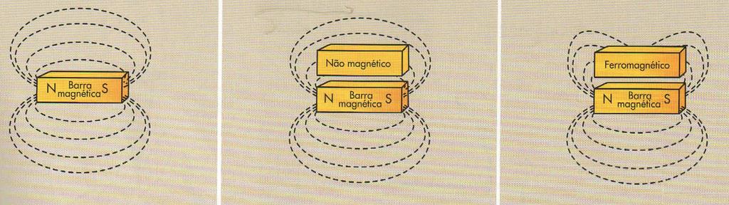 Dipolos magnéticos em uma barra de ímã são geradores de linhas imaginárias do campo magnético.
