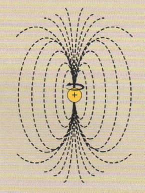 Cargas elétricas girantes também induzem um campo magnético.