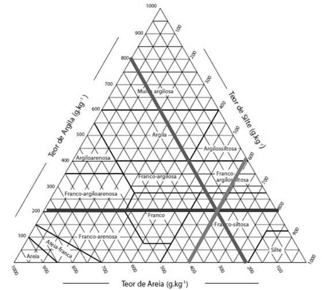 FORMAÇÃO E CARACTERIZAÇÃO DOS SOLOS 2017-1 0 SEMESTRE UFPR/DSEA PROF. MARCELO RICARDO DE LIMA 20 FIGURA 3.1. Triângulo textural utilizado para identificar as classes texturais do solo.