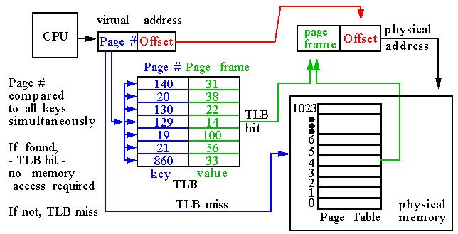 Translation Look-aside Buffer (TLB) Pagina é comparada com todas as entradas do TLB ao mesmo tempo Se