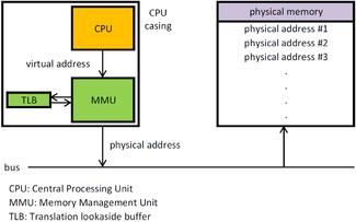 Introdução Papel do Subsistema Gerenciador de Memória (GM) é de mover dados entre a memória principal e a secundária de forma transparente Como se o sistema dispusesse de muito