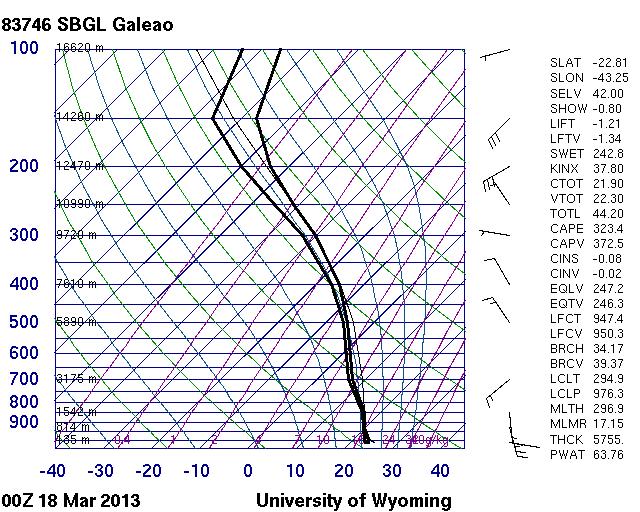 Figura 3: Sondagem do aeroporto de Galeão 00 UTC do dia 18/03/2013.