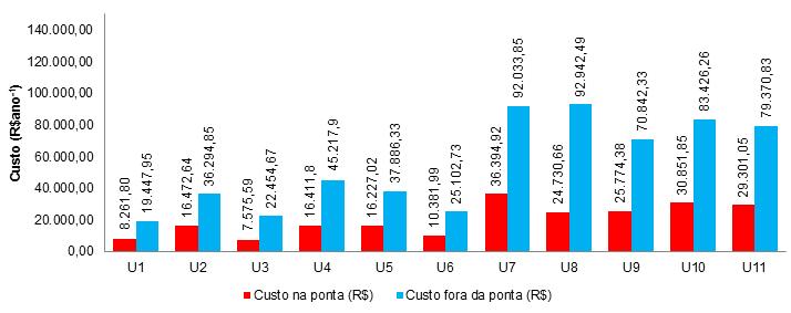 A figura 2 apresenta o custo anual (R$) com energia elétrica pelas unidades armazenadoras de grão nos períodos de ponta e fora de ponta.