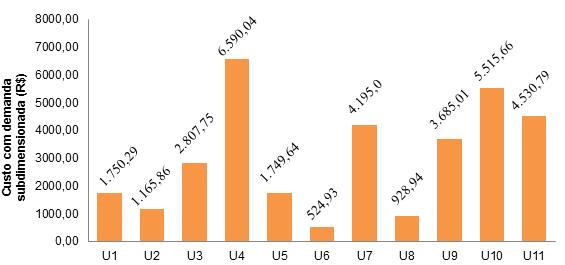 unidades U5, U6 e U8 apresentaram valores de demanda registrada acima dos valores de demanda contratada, evidenciando a ocorrência de ultrapassagem de demanda.