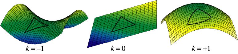 Massa-energia determina a curvatura fechado plano aberto Ω<1 Ω=1 Ω>1 Ω => parâmetro de densidade Densidade crítica: densidade necessária para parar a expansão do universo,