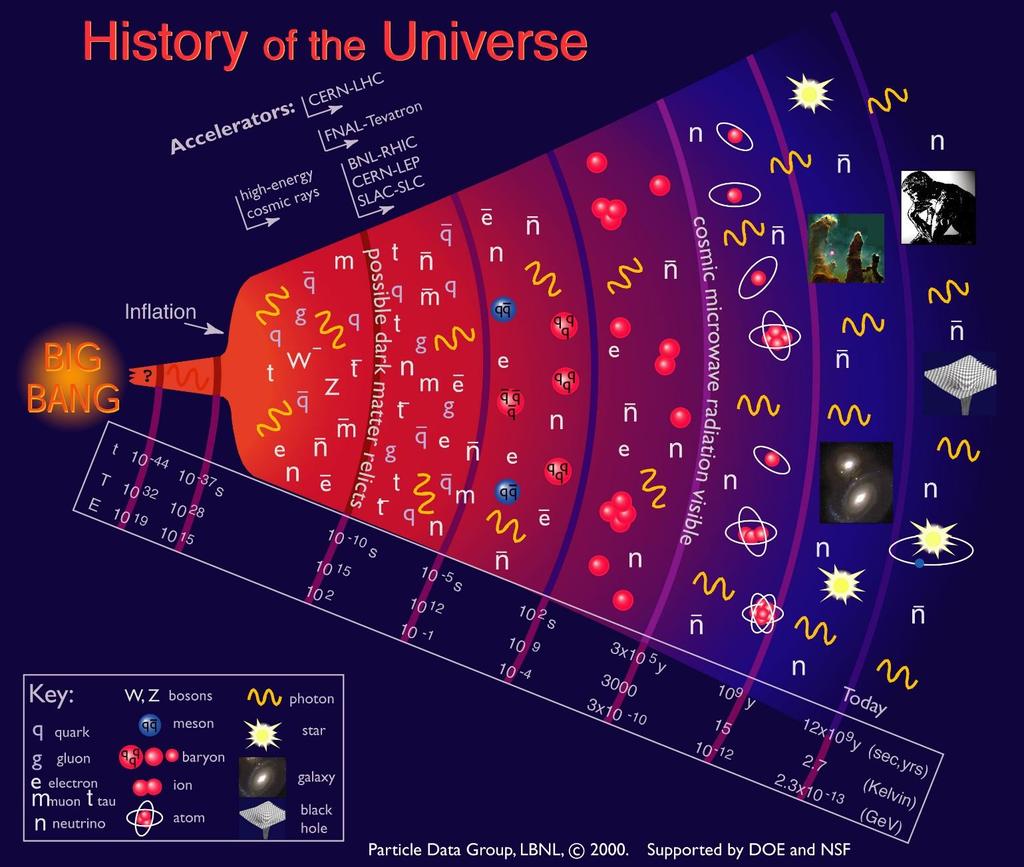 Esquema da Evolução do Universo (http://www.