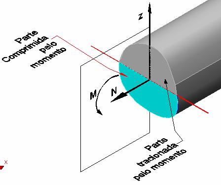 Observa-se, ainda na figura 14, que no lado comprimido existe uma linha de pontos mais afastada da linha neutra. Nestes pontos irá ocorrer a tensão de compressão mais negativa.