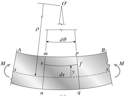 3.3. Deformação Longitudinal c d deformação específica ε na fibra ef é dada por: δ ε L ε ρ dθ