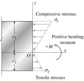 C Tensão de compressão omento positivo Tensão de tração omento negativo C Tensão de tração Tensão de compressão rmais