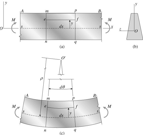 3.3 Fleão ura Hipóteses básicas para fleão pura: a) aterial homogêneo, isotrópico e elástico-linear; b) Carregamento contido num plano vertical de simetria; c) s seções