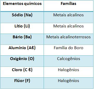 e) 0 11)O elemento A possui número atômico igual a 6, enquanto o elemento B possui número atômico igual a 8.