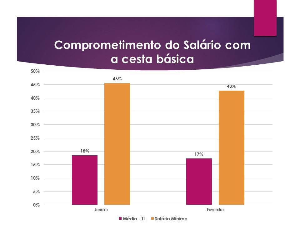 Na variação de preços dos produtos em fevereiro de 2016, Três Lagoas manteve decréscimo nos produtos da cesta básica destaque para o tomate com queda percentual no período de -30%, batata com (-19%),